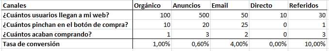 excel embudo de conversión